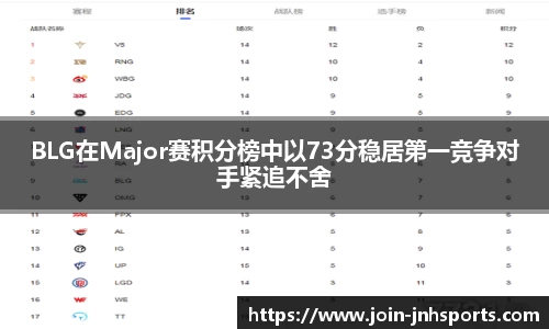 BLG在Major赛积分榜中以73分稳居第一竞争对手紧追不舍